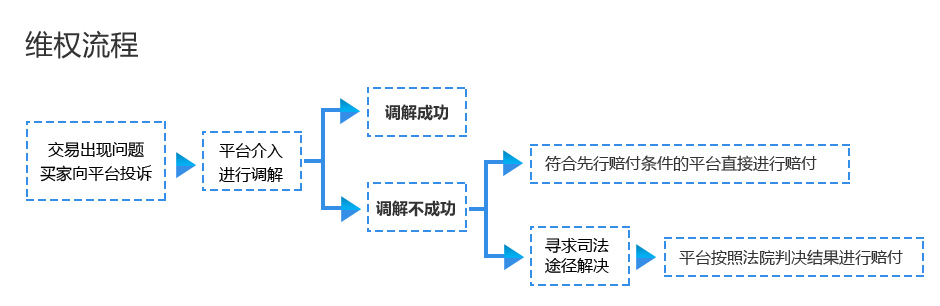 维权流程